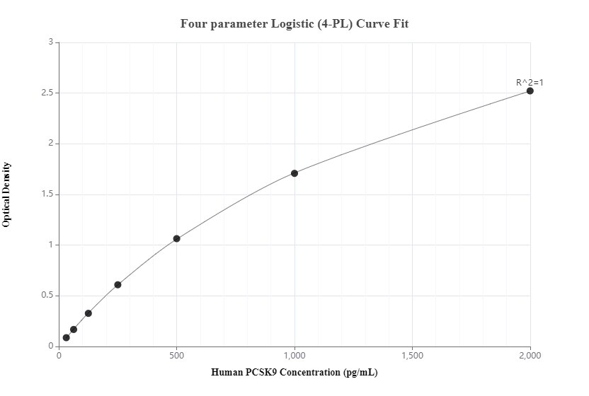 Sandwich ELISA standard curve of MP50055-1